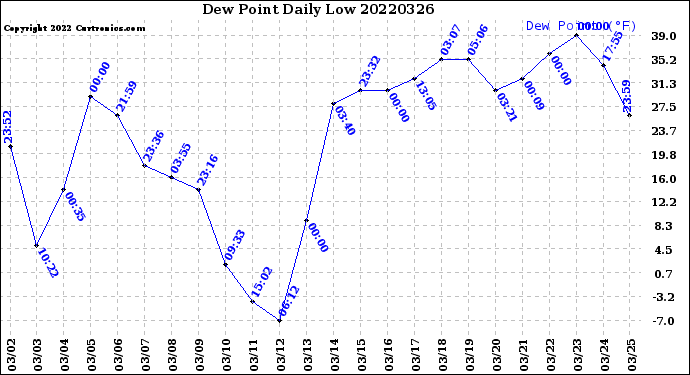 Milwaukee Weather Dew Point<br>Daily Low