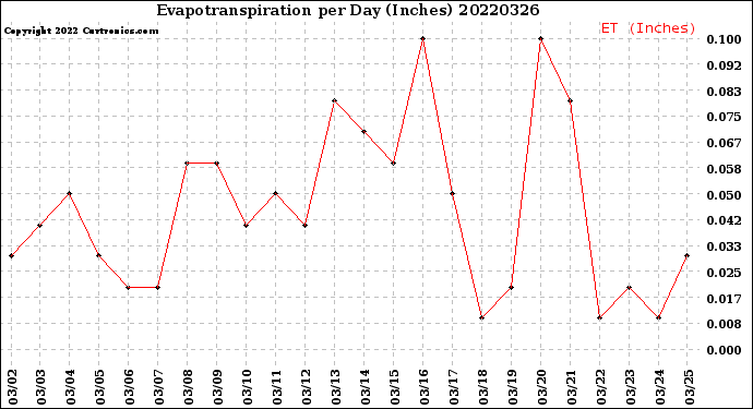 Milwaukee Weather Evapotranspiration<br>per Day (Inches)