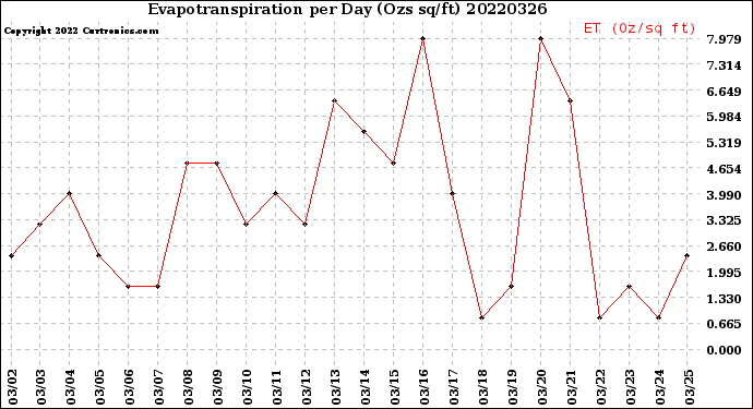 Milwaukee Weather Evapotranspiration<br>per Day (Ozs sq/ft)