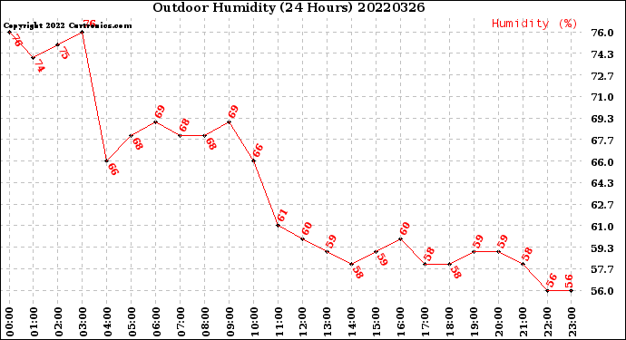 Milwaukee Weather Outdoor Humidity<br>(24 Hours)