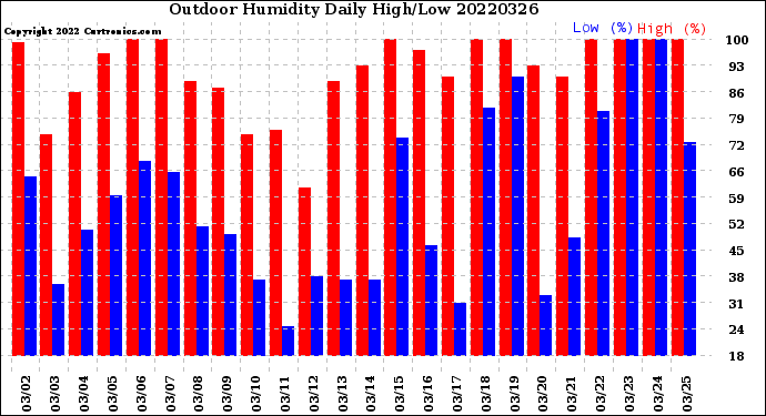 Milwaukee Weather Outdoor Humidity<br>Daily High/Low