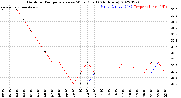 Milwaukee Weather Outdoor Temperature<br>vs Wind Chill<br>(24 Hours)