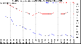 Milwaukee Weather Outdoor Temperature<br>vs Dew Point<br>(24 Hours)
