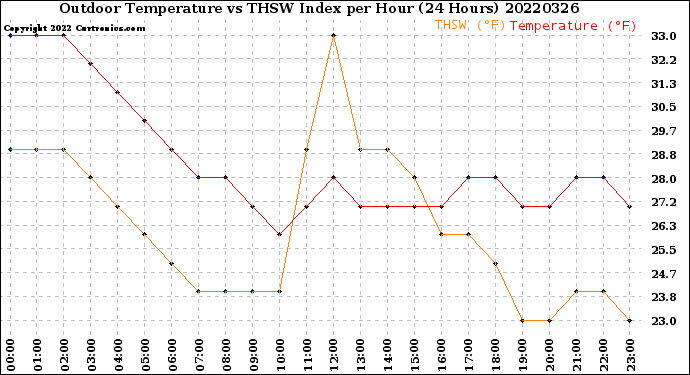 Milwaukee Weather Outdoor Temperature<br>vs THSW Index<br>per Hour<br>(24 Hours)