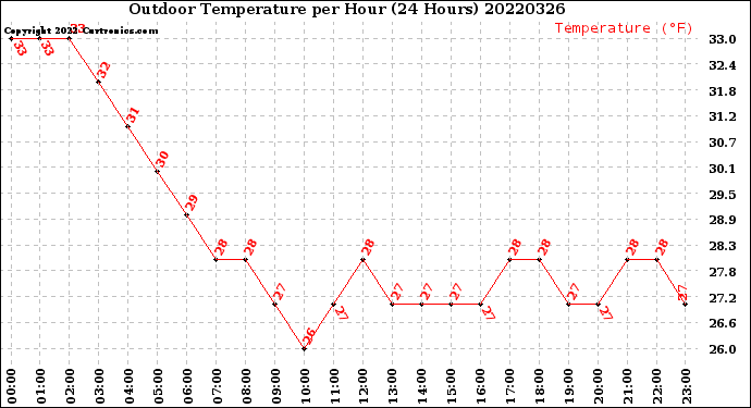 Milwaukee Weather Outdoor Temperature<br>per Hour<br>(24 Hours)