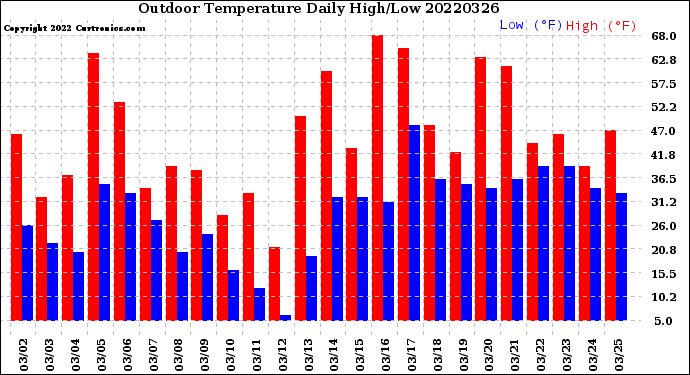 Milwaukee Weather Outdoor Temperature<br>Daily High/Low