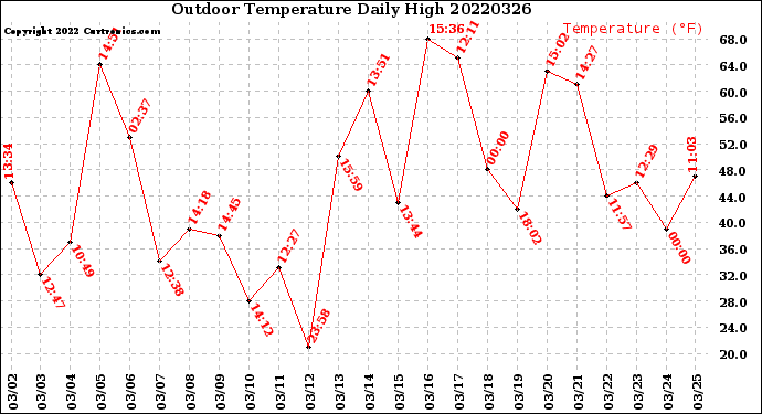 Milwaukee Weather Outdoor Temperature<br>Daily High