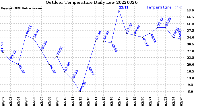 Milwaukee Weather Outdoor Temperature<br>Daily Low