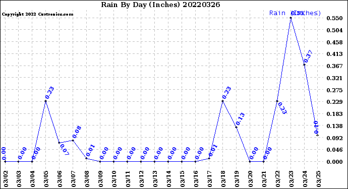 Milwaukee Weather Rain<br>By Day<br>(Inches)