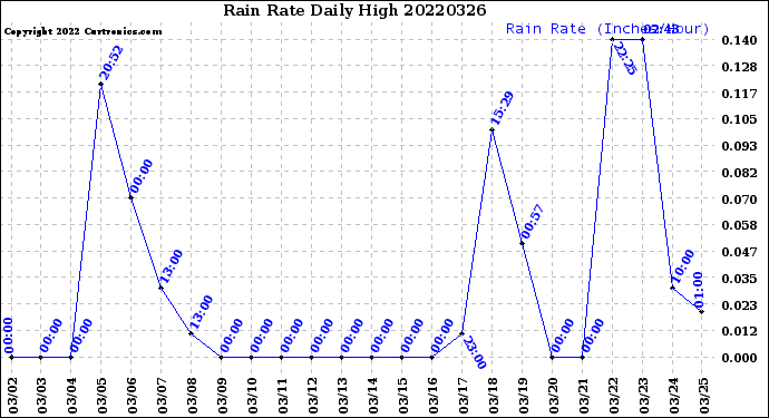 Milwaukee Weather Rain Rate<br>Daily High