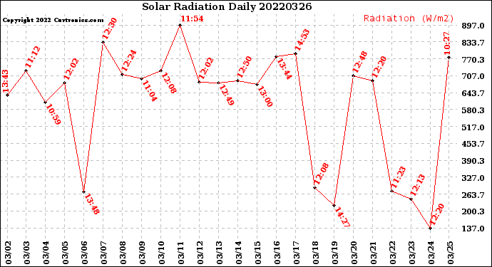Milwaukee Weather Solar Radiation<br>Daily