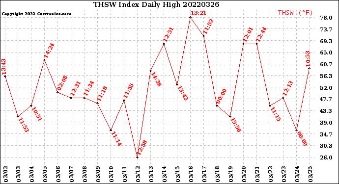 Milwaukee Weather THSW Index<br>Daily High