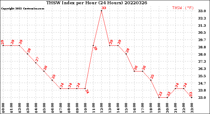 Milwaukee Weather THSW Index<br>per Hour<br>(24 Hours)