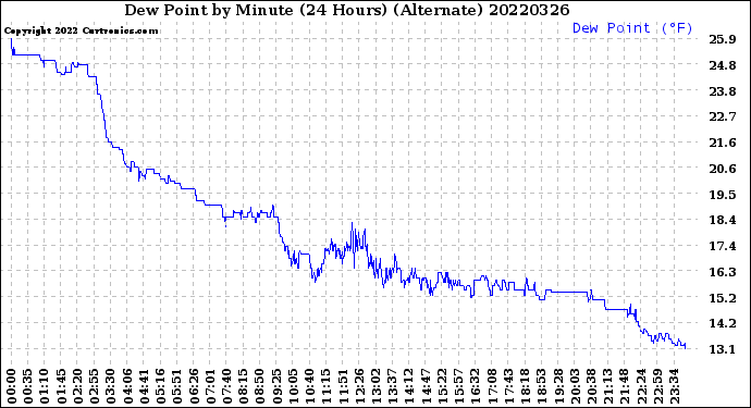 Milwaukee Weather Dew Point<br>by Minute<br>(24 Hours) (Alternate)