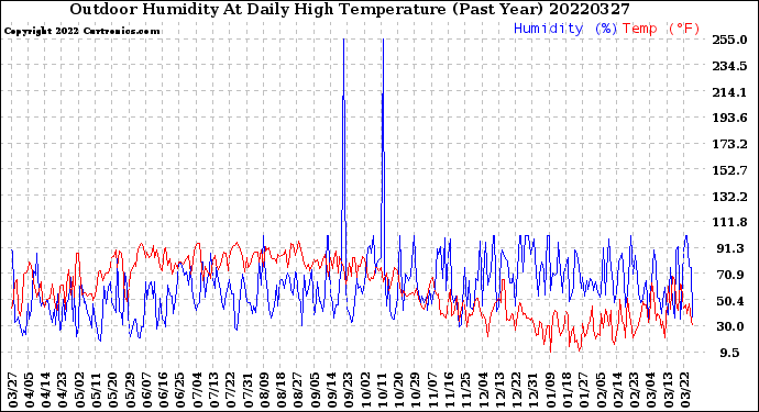 Milwaukee Weather Outdoor Humidity<br>At Daily High<br>Temperature<br>(Past Year)