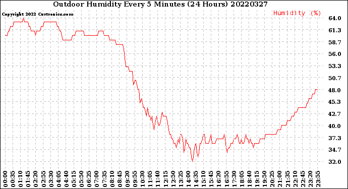 Milwaukee Weather Outdoor Humidity<br>Every 5 Minutes<br>(24 Hours)