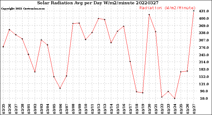 Milwaukee Weather Solar Radiation<br>Avg per Day W/m2/minute