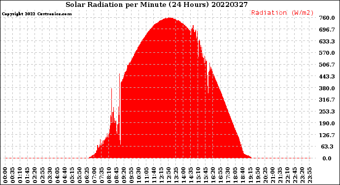 Milwaukee Weather Solar Radiation<br>per Minute<br>(24 Hours)