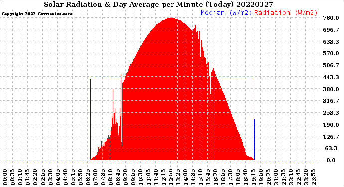 Milwaukee Weather Solar Radiation<br>& Day Average<br>per Minute<br>(Today)