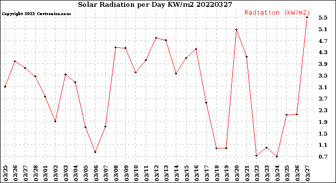 Milwaukee Weather Solar Radiation<br>per Day KW/m2