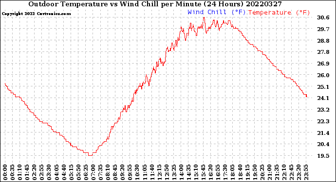 Milwaukee Weather Outdoor Temperature<br>vs Wind Chill<br>per Minute<br>(24 Hours)