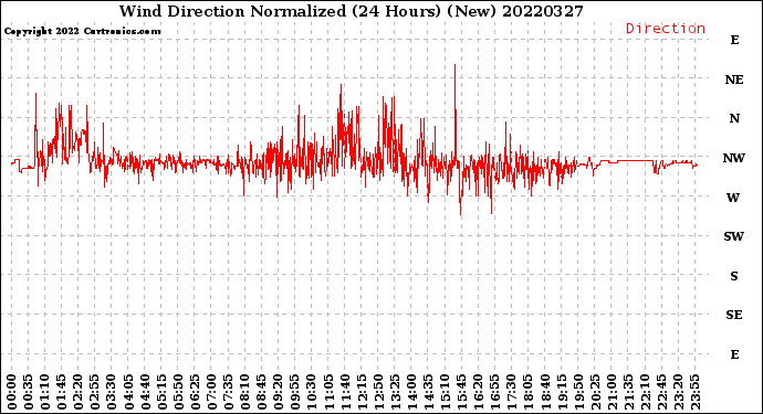 Milwaukee Weather Wind Direction<br>Normalized<br>(24 Hours) (New)