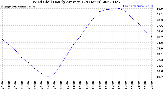 Milwaukee Weather Wind Chill<br>Hourly Average<br>(24 Hours)