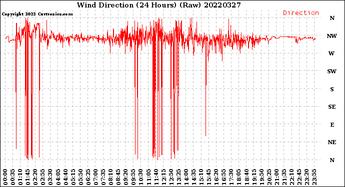 Milwaukee Weather Wind Direction<br>(24 Hours) (Raw)