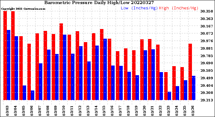 Milwaukee Weather Barometric Pressure<br>Daily High/Low