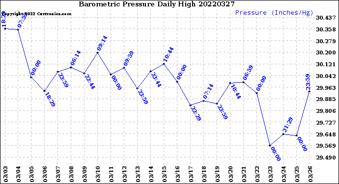 Milwaukee Weather Barometric Pressure<br>Daily High