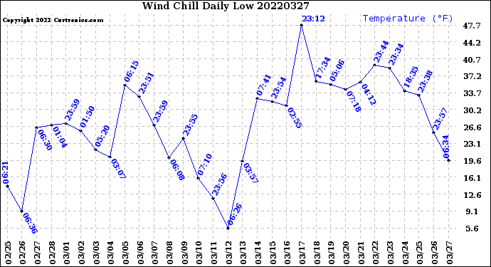Milwaukee Weather Wind Chill<br>Daily Low