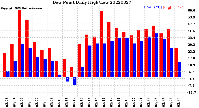 Milwaukee Weather Dew Point<br>Daily High/Low