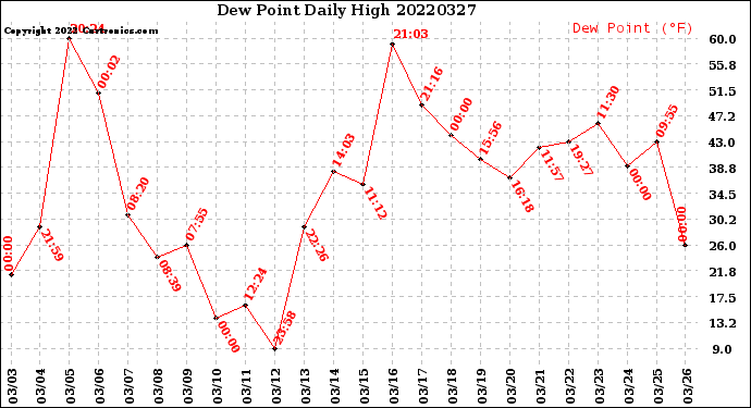 Milwaukee Weather Dew Point<br>Daily High