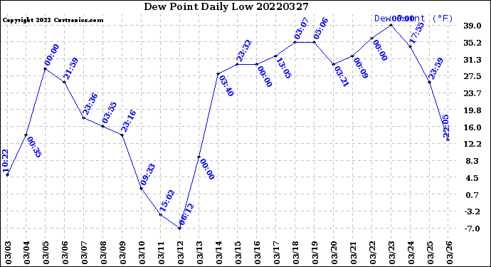 Milwaukee Weather Dew Point<br>Daily Low