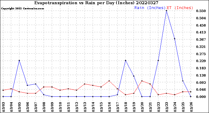 Milwaukee Weather Evapotranspiration<br>vs Rain per Day<br>(Inches)