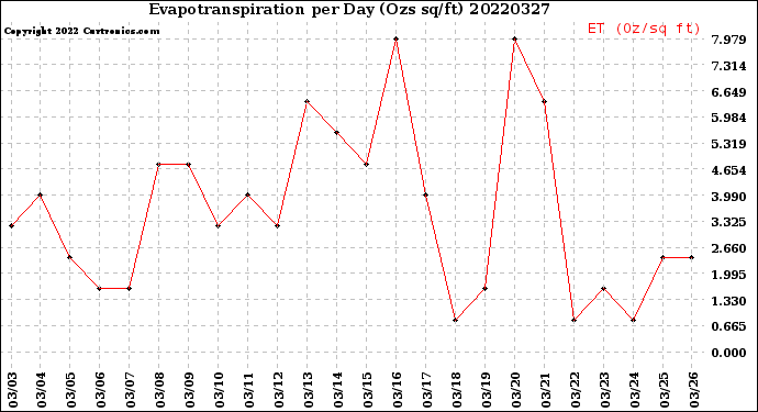 Milwaukee Weather Evapotranspiration<br>per Day (Ozs sq/ft)