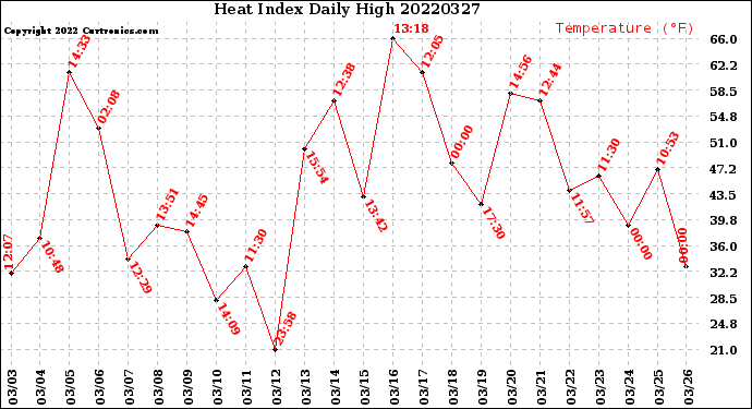 Milwaukee Weather Heat Index<br>Daily High