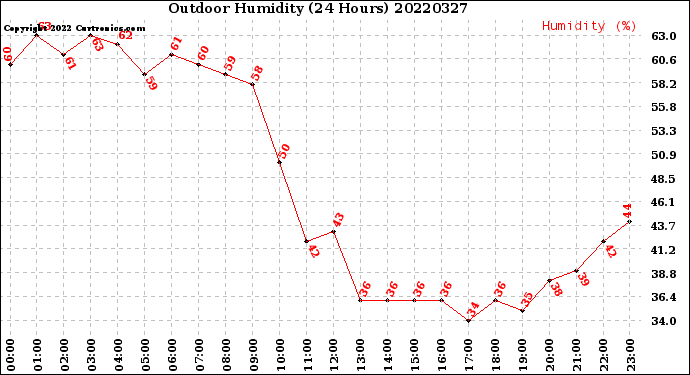 Milwaukee Weather Outdoor Humidity<br>(24 Hours)