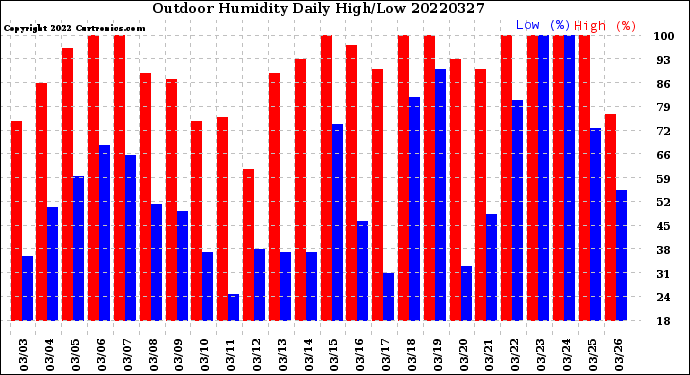 Milwaukee Weather Outdoor Humidity<br>Daily High/Low