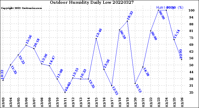 Milwaukee Weather Outdoor Humidity<br>Daily Low