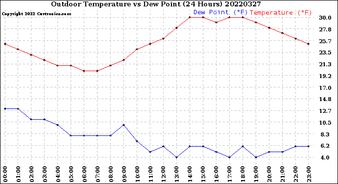 Milwaukee Weather Outdoor Temperature<br>vs Dew Point<br>(24 Hours)