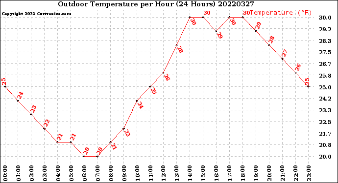 Milwaukee Weather Outdoor Temperature<br>per Hour<br>(24 Hours)