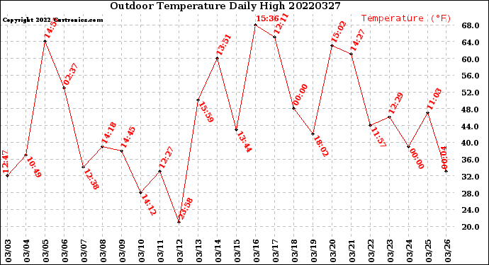 Milwaukee Weather Outdoor Temperature<br>Daily High