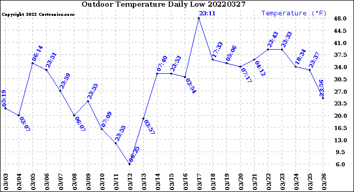 Milwaukee Weather Outdoor Temperature<br>Daily Low
