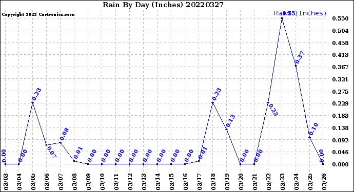 Milwaukee Weather Rain<br>By Day<br>(Inches)