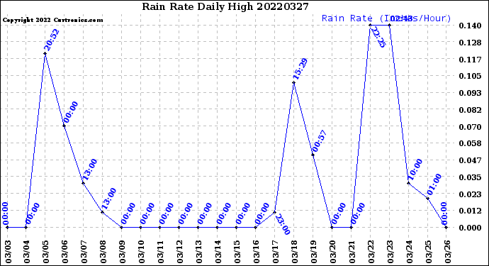 Milwaukee Weather Rain Rate<br>Daily High
