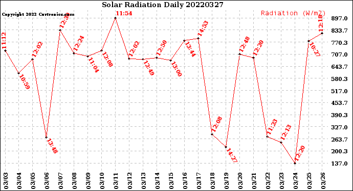 Milwaukee Weather Solar Radiation<br>Daily