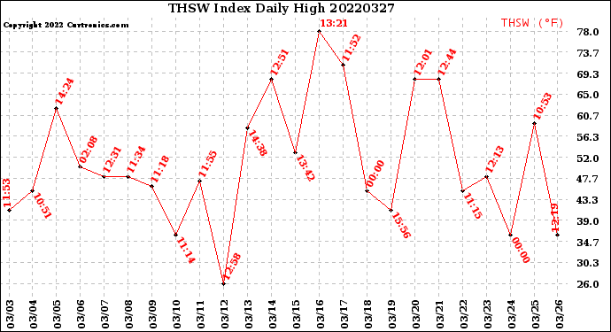 Milwaukee Weather THSW Index<br>Daily High