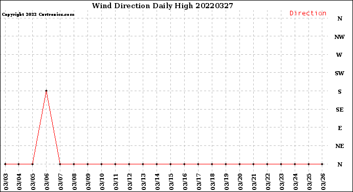 Milwaukee Weather Wind Direction<br>Daily High
