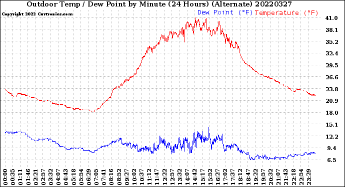 Milwaukee Weather Outdoor Temp / Dew Point<br>by Minute<br>(24 Hours) (Alternate)